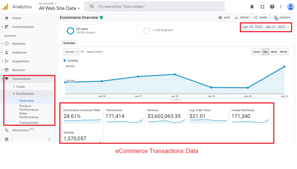 eCommerce Goal Conversion Data